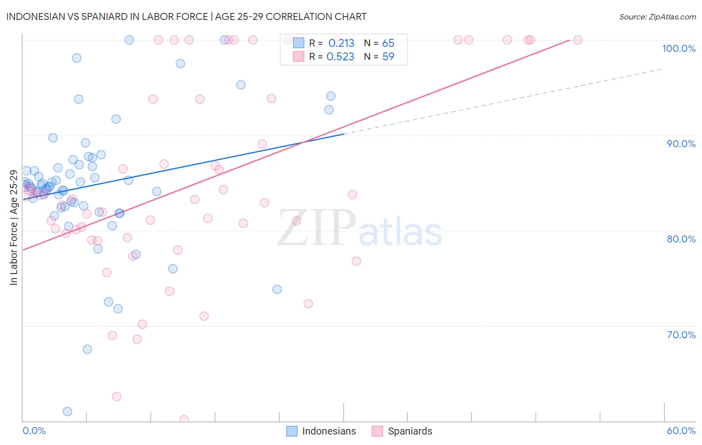 Indonesian vs Spaniard In Labor Force | Age 25-29