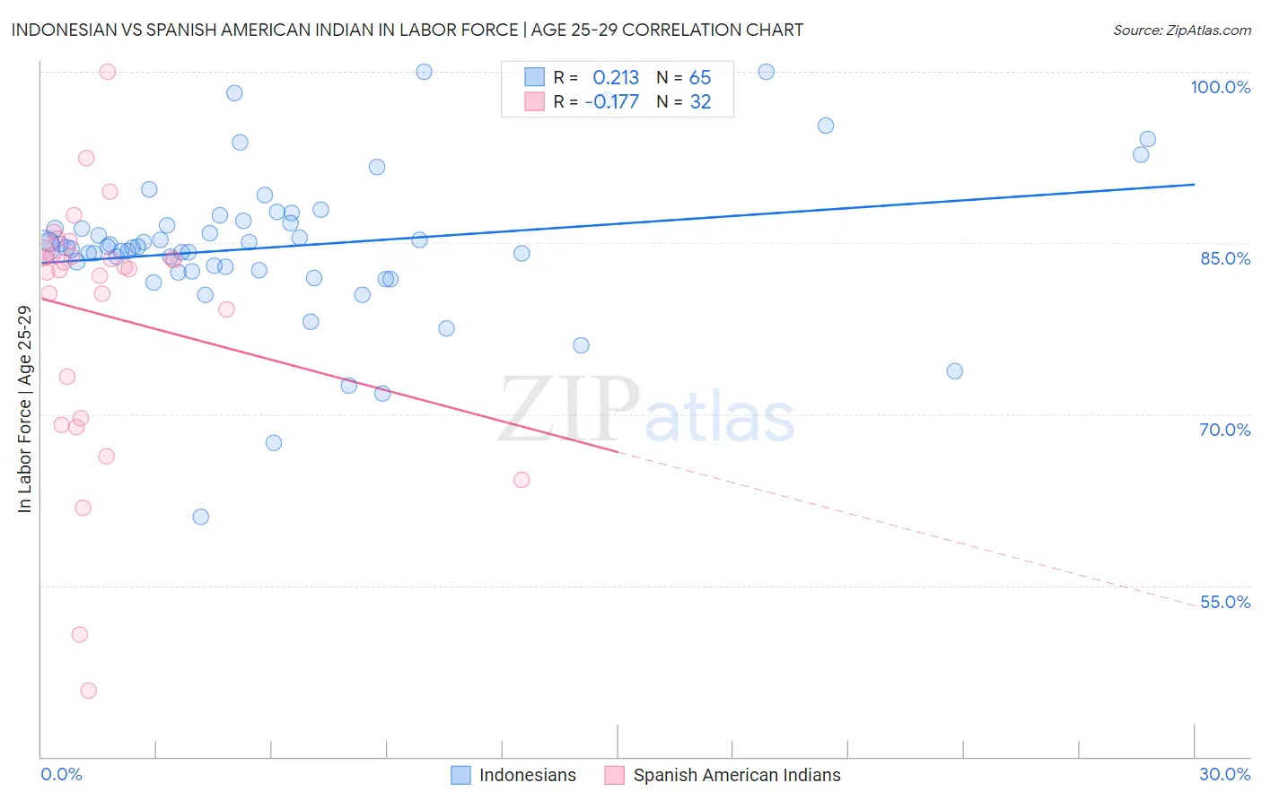 Indonesian vs Spanish American Indian In Labor Force | Age 25-29