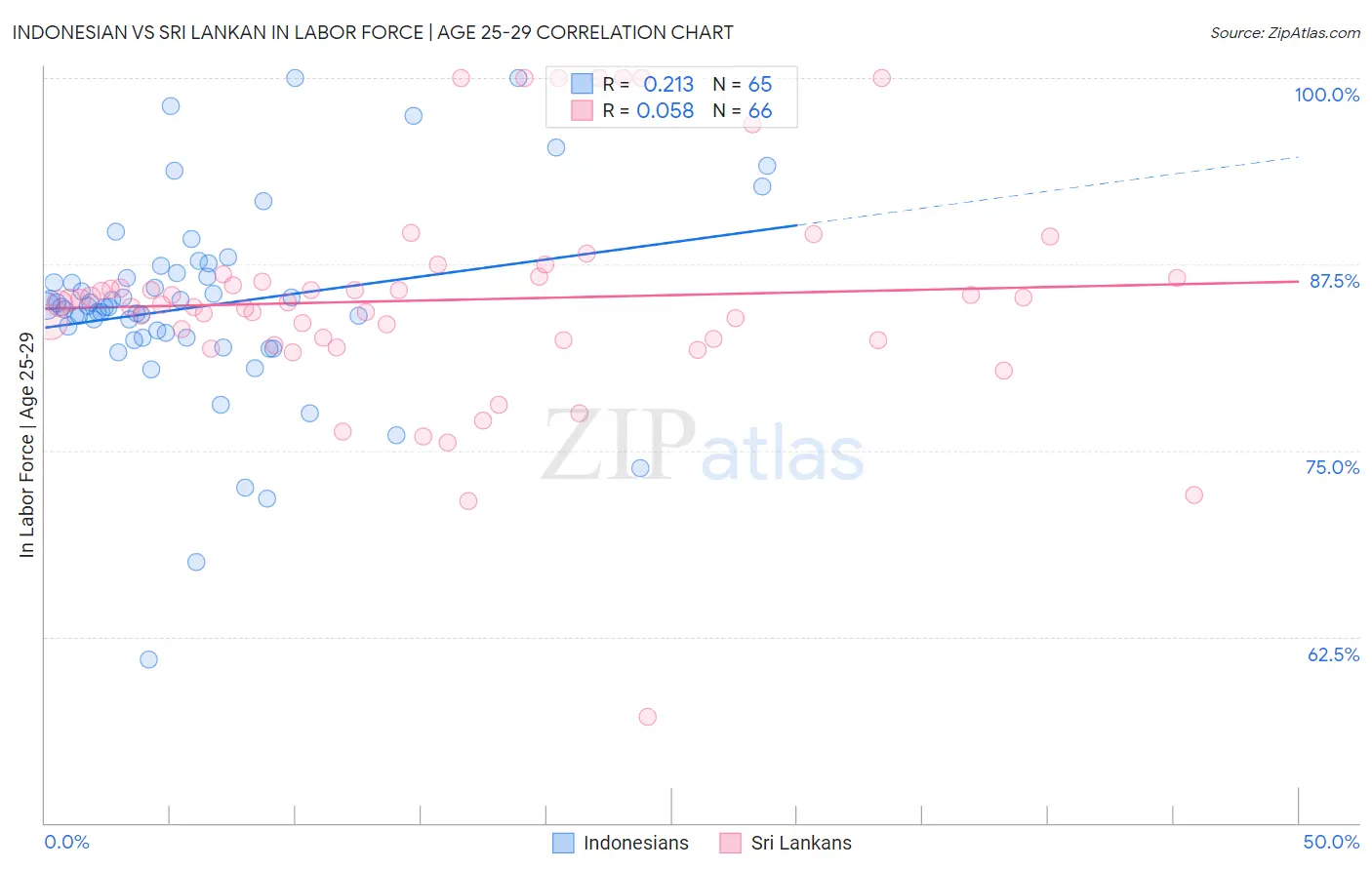 Indonesian vs Sri Lankan In Labor Force | Age 25-29