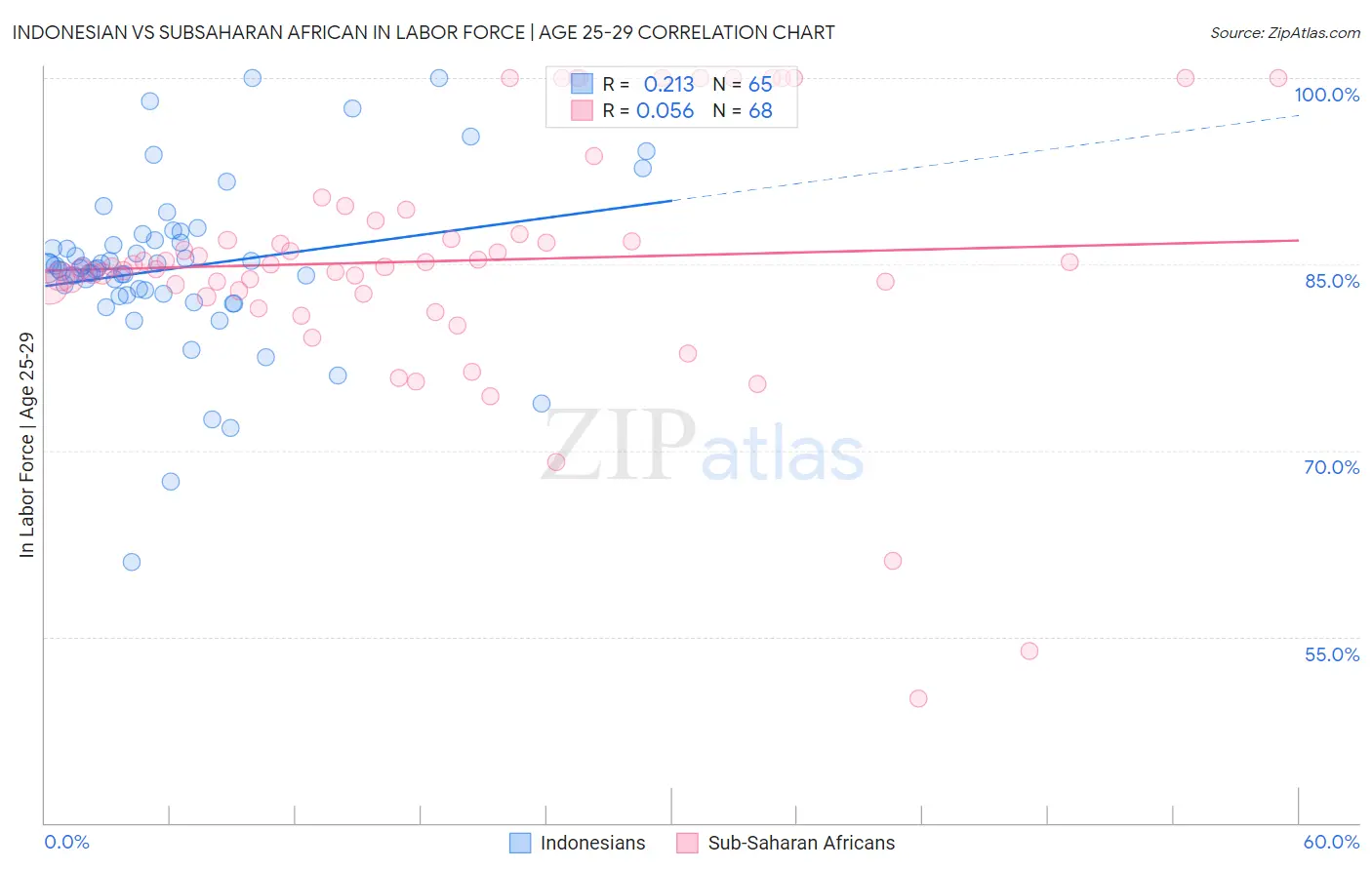 Indonesian vs Subsaharan African In Labor Force | Age 25-29