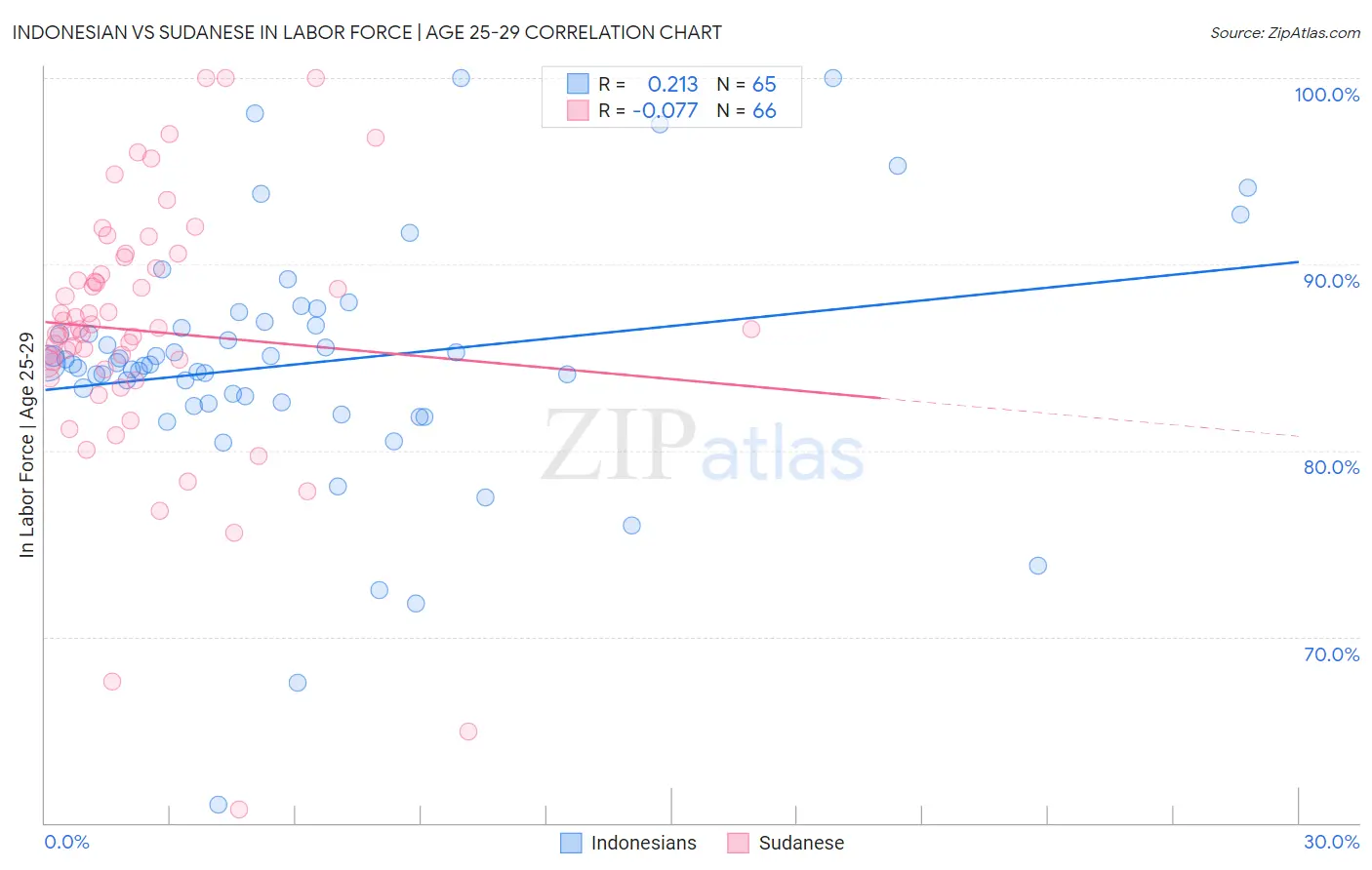 Indonesian vs Sudanese In Labor Force | Age 25-29