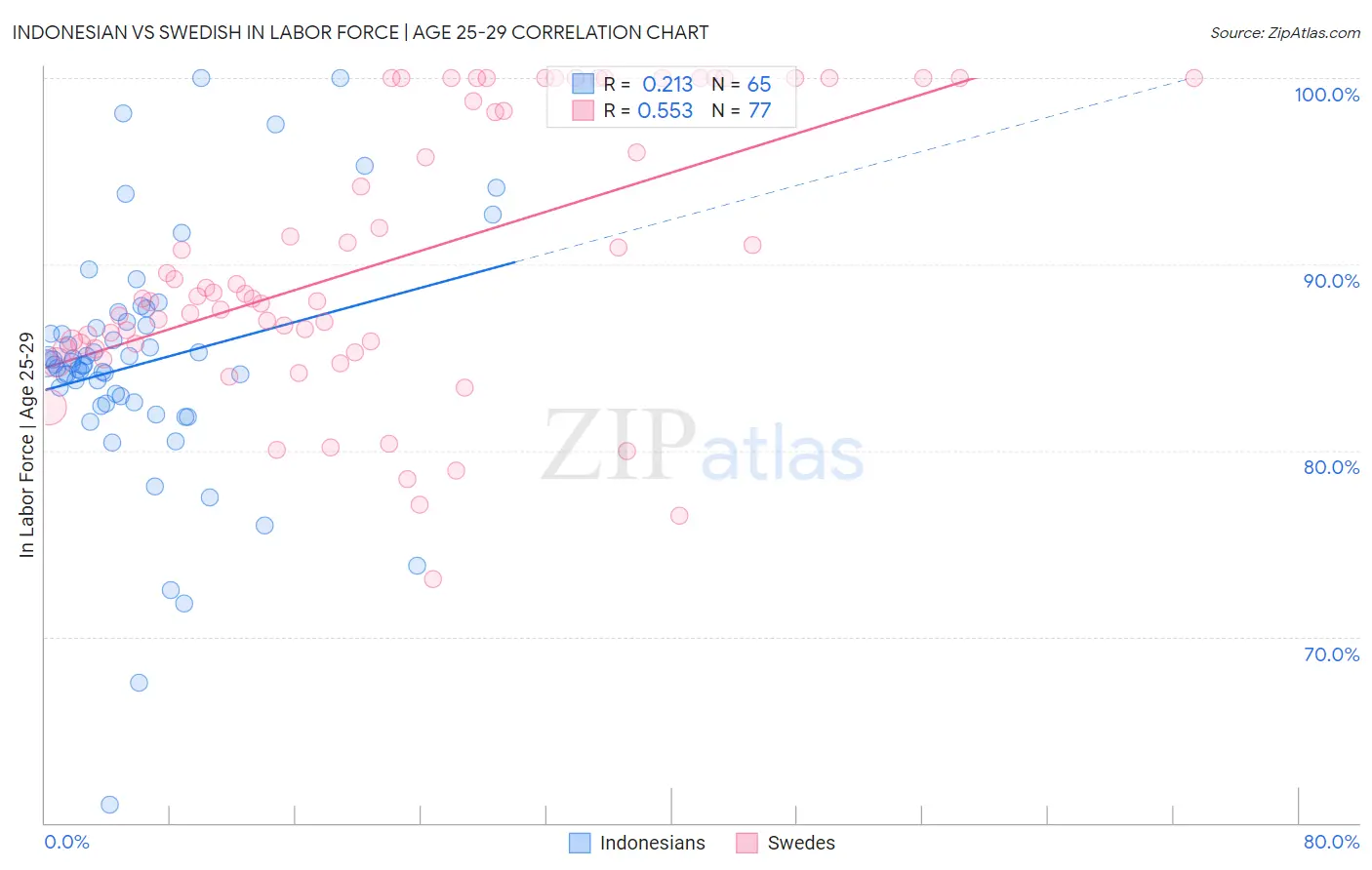 Indonesian vs Swedish In Labor Force | Age 25-29