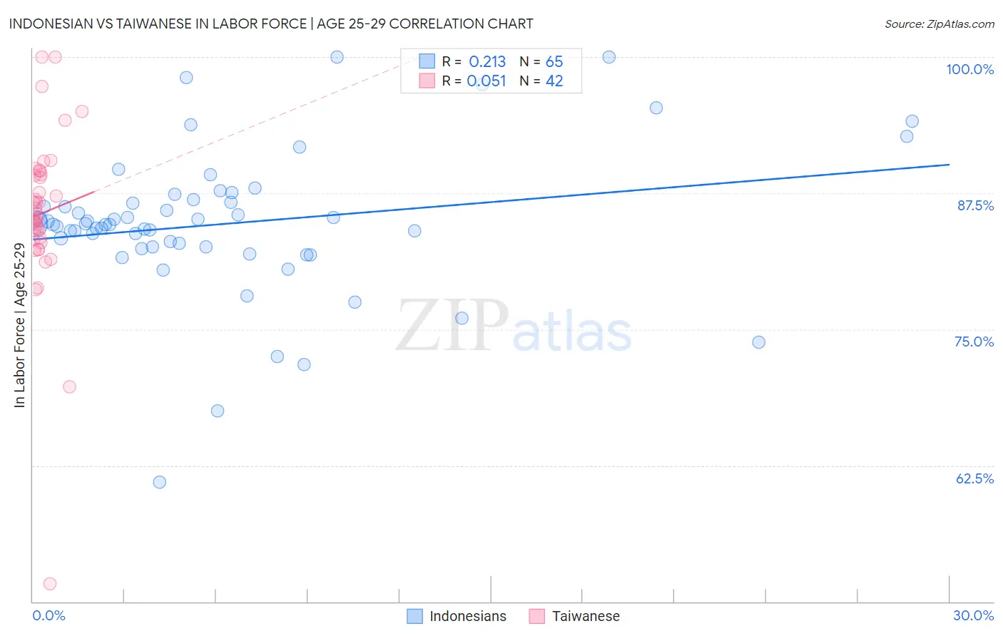 Indonesian vs Taiwanese In Labor Force | Age 25-29