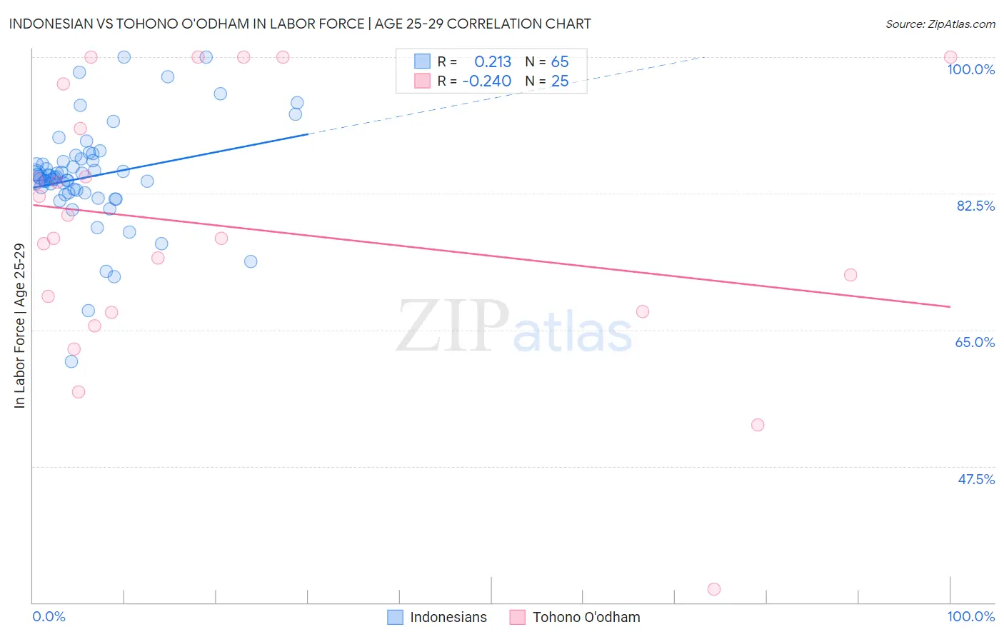Indonesian vs Tohono O'odham In Labor Force | Age 25-29