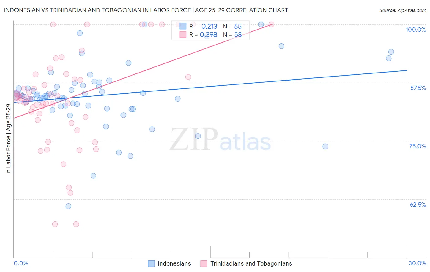 Indonesian vs Trinidadian and Tobagonian In Labor Force | Age 25-29