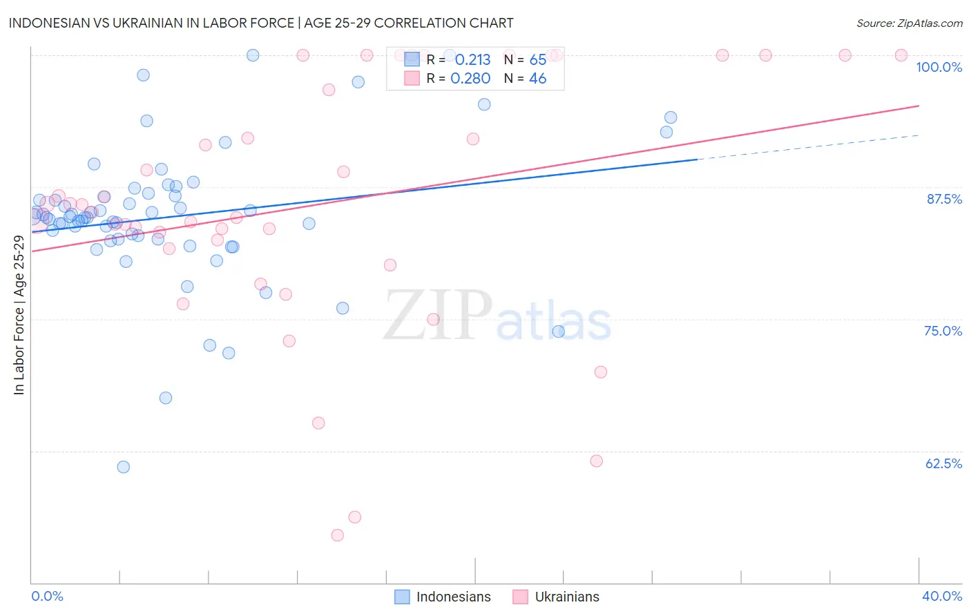 Indonesian vs Ukrainian In Labor Force | Age 25-29