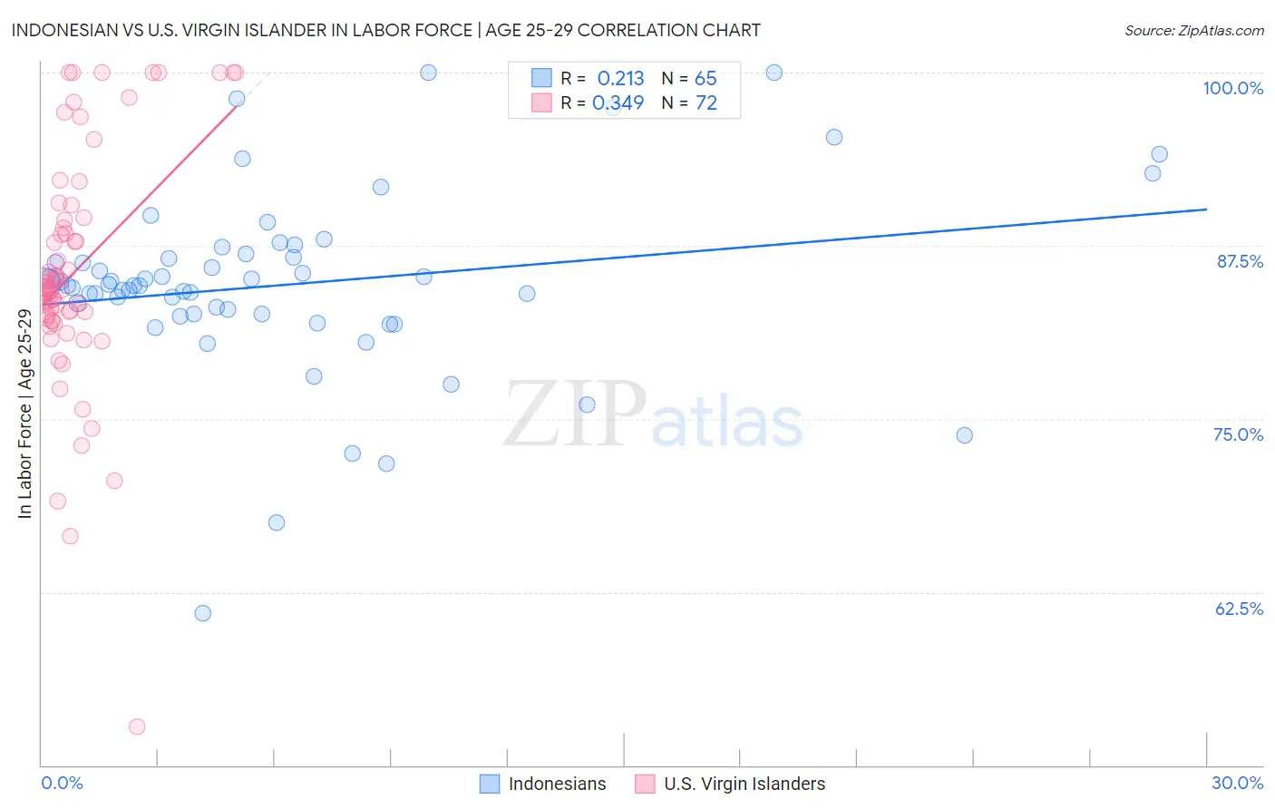 Indonesian vs U.S. Virgin Islander In Labor Force | Age 25-29