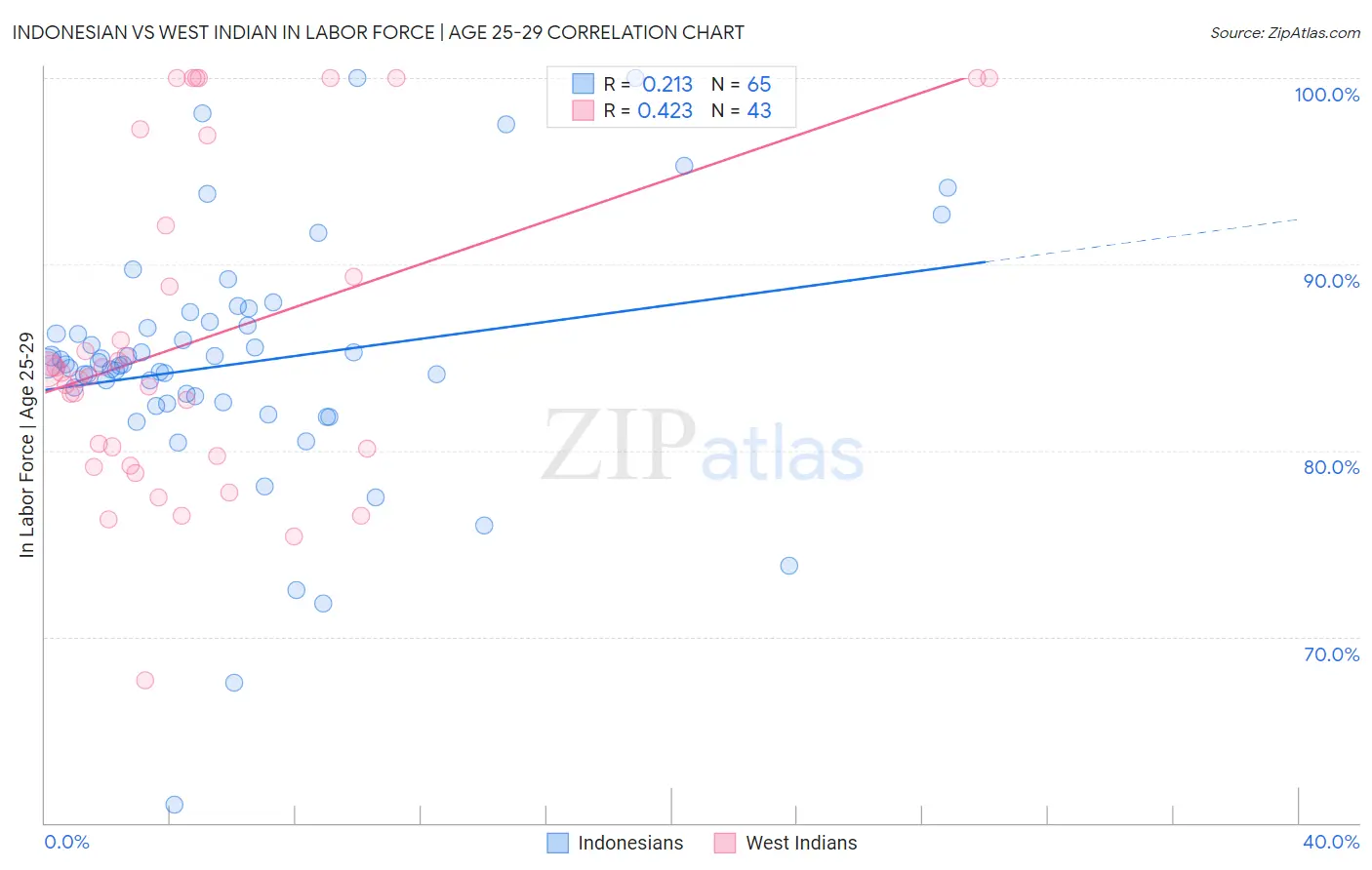 Indonesian vs West Indian In Labor Force | Age 25-29