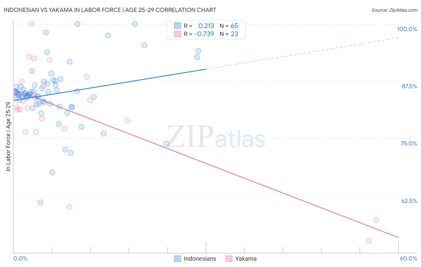 Indonesian vs Yakama In Labor Force | Age 25-29
