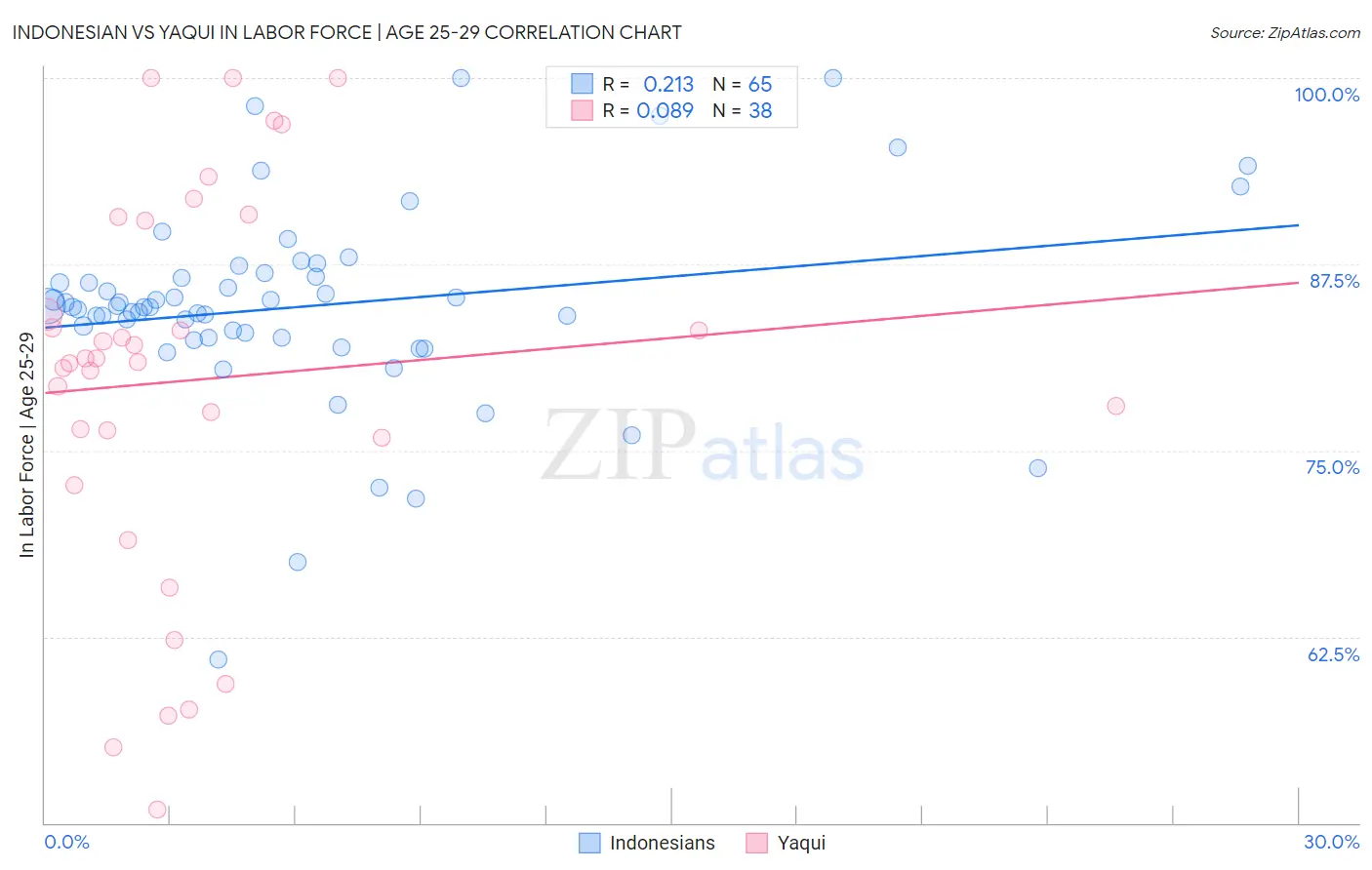 Indonesian vs Yaqui In Labor Force | Age 25-29