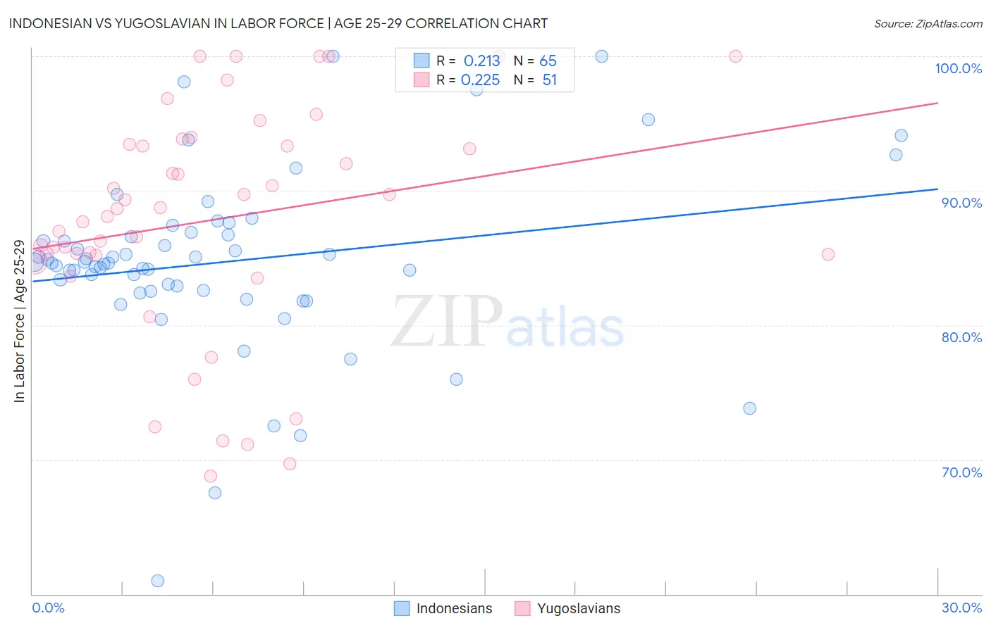 Indonesian vs Yugoslavian In Labor Force | Age 25-29