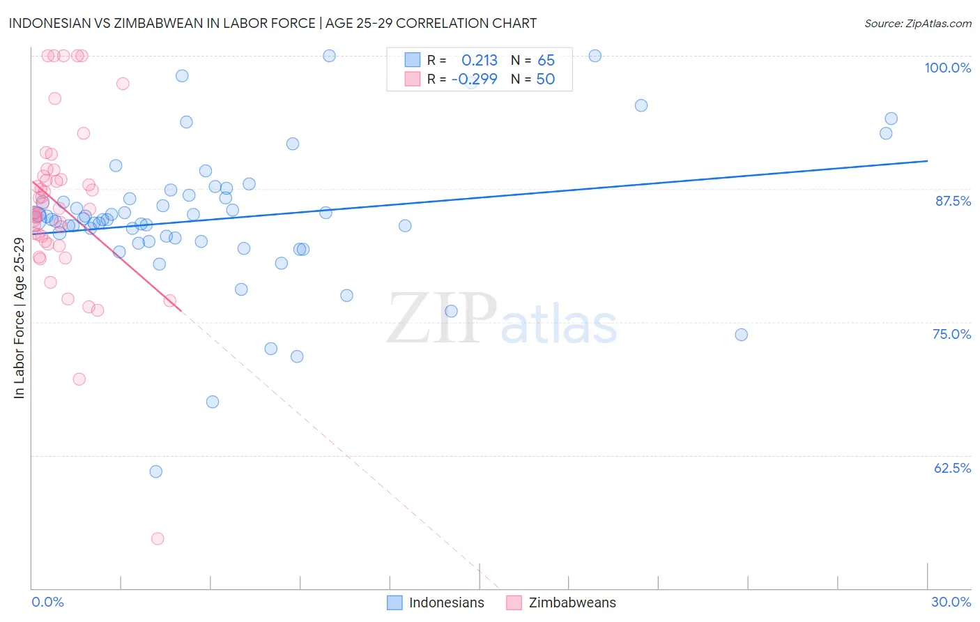 Indonesian vs Zimbabwean In Labor Force | Age 25-29