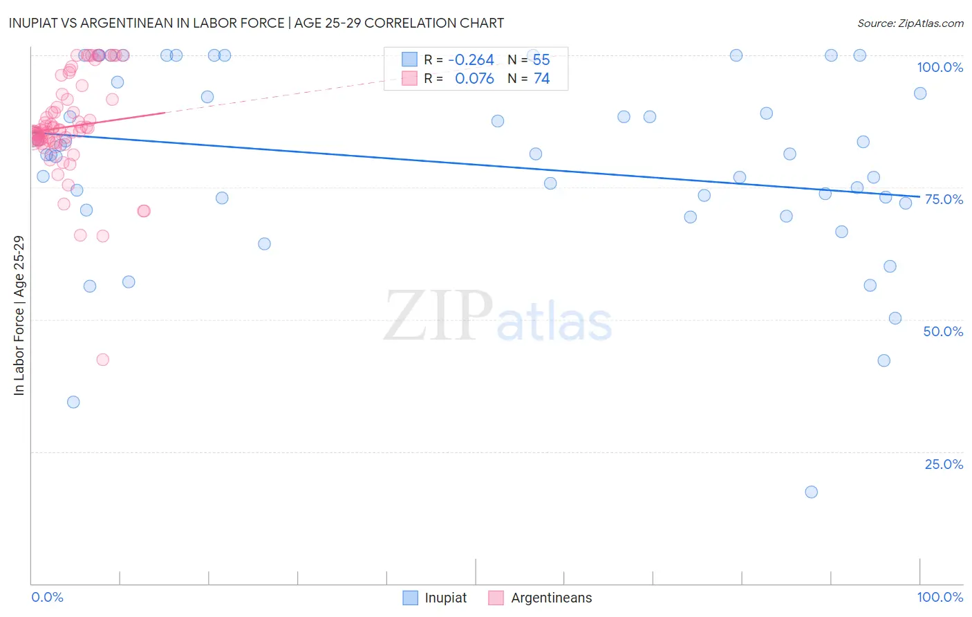 Inupiat vs Argentinean In Labor Force | Age 25-29