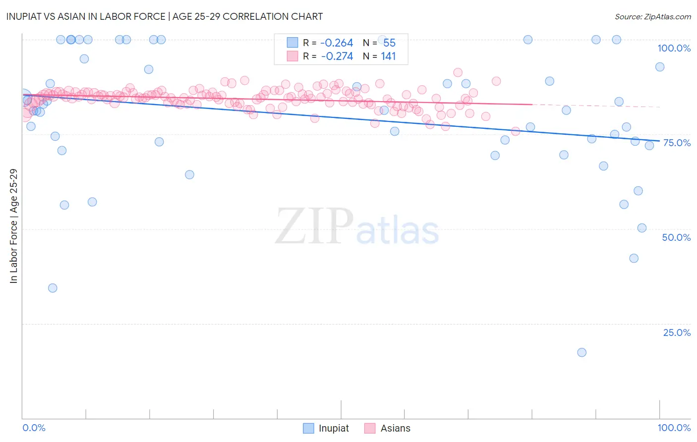 Inupiat vs Asian In Labor Force | Age 25-29