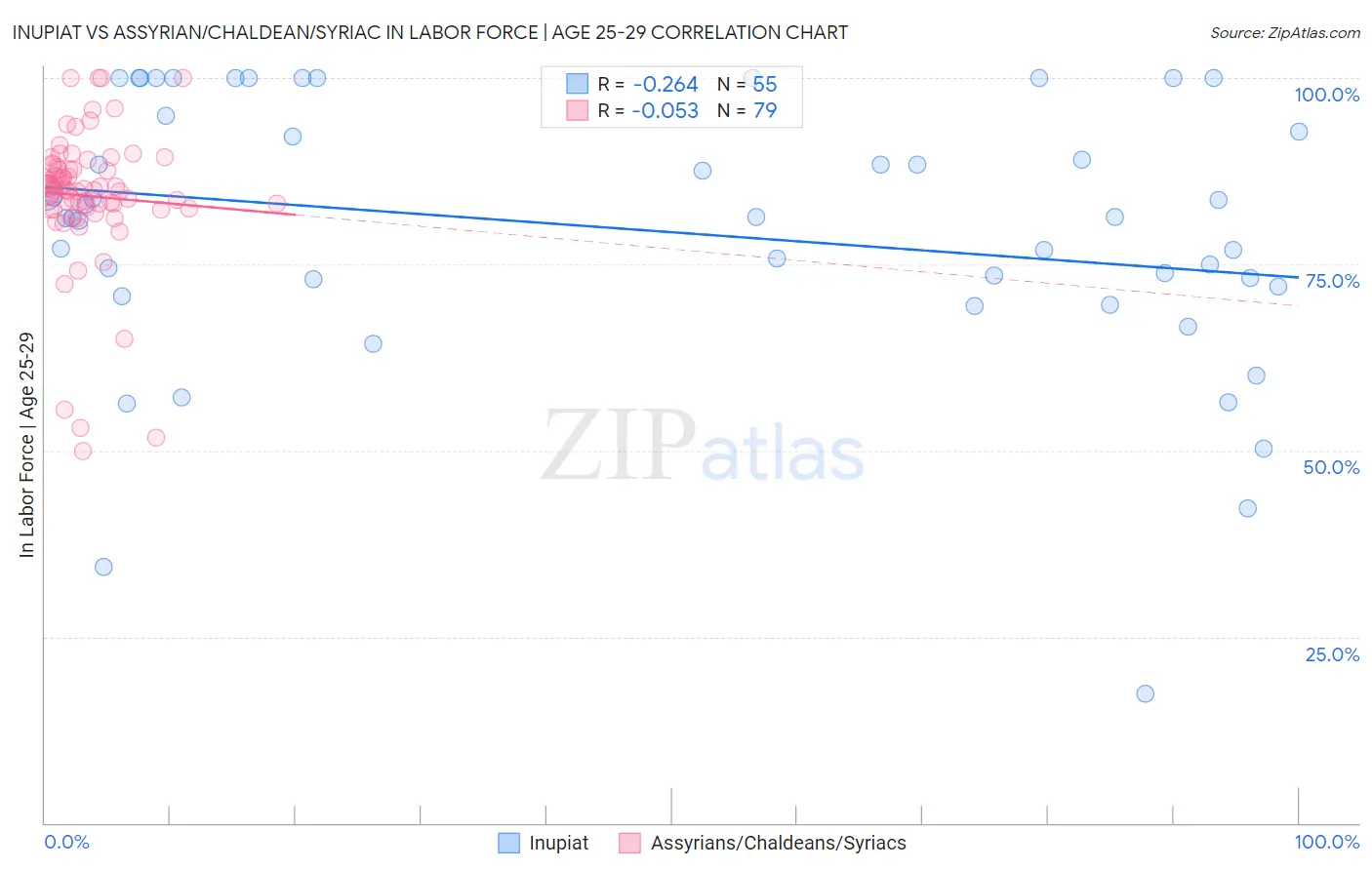 Inupiat vs Assyrian/Chaldean/Syriac In Labor Force | Age 25-29