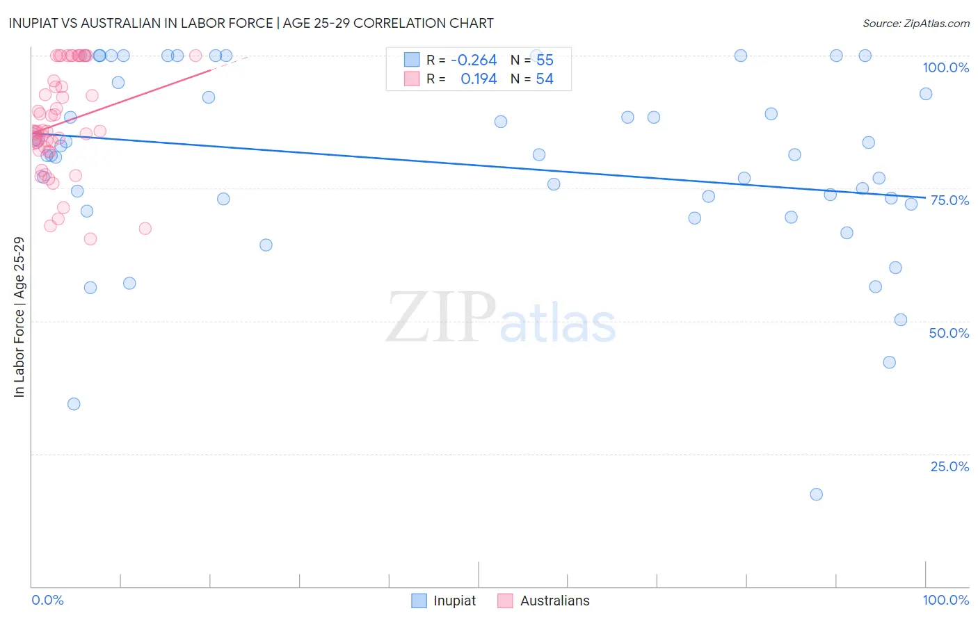 Inupiat vs Australian In Labor Force | Age 25-29