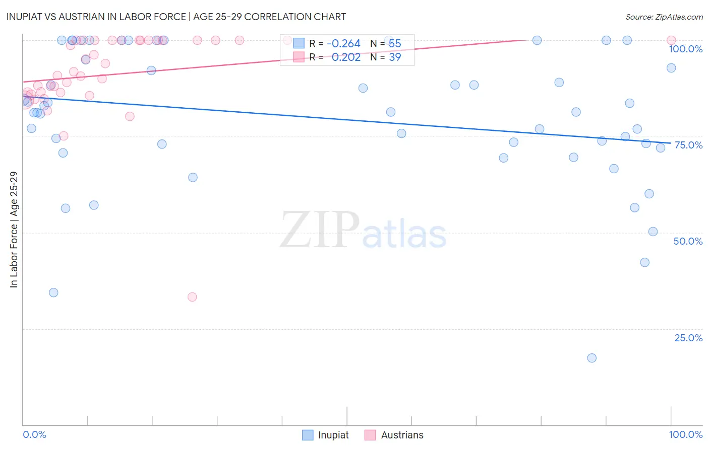 Inupiat vs Austrian In Labor Force | Age 25-29