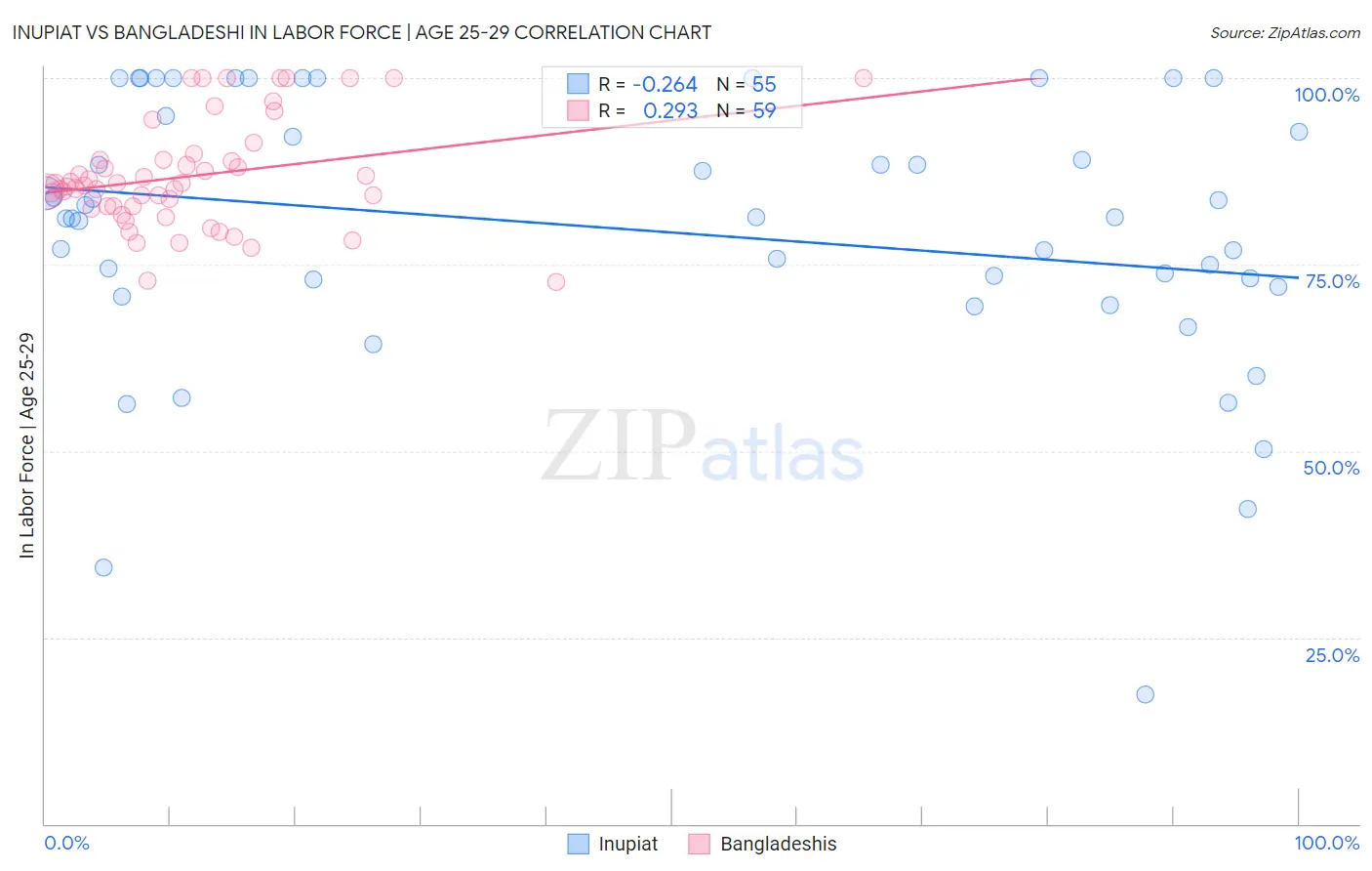 Inupiat vs Bangladeshi In Labor Force | Age 25-29