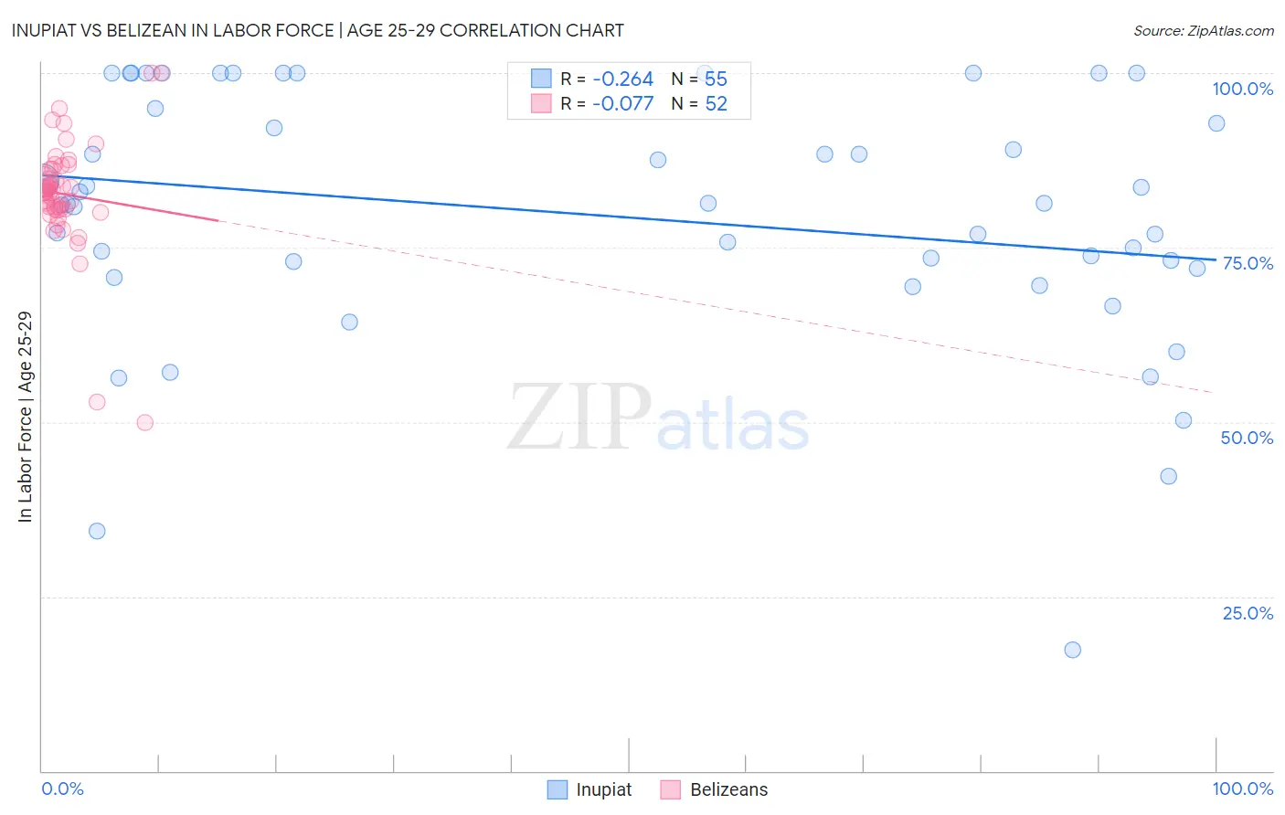 Inupiat vs Belizean In Labor Force | Age 25-29