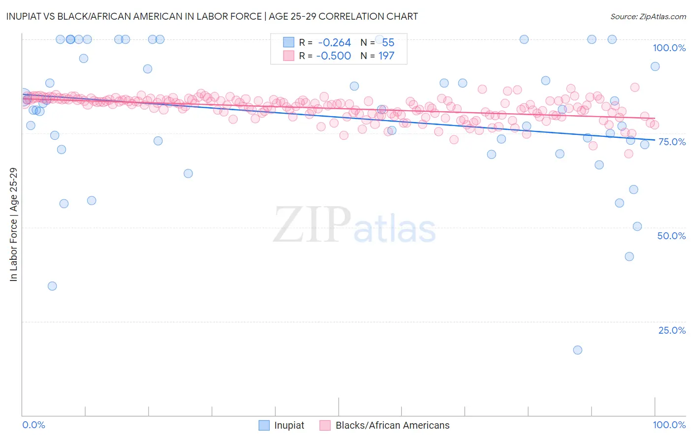 Inupiat vs Black/African American In Labor Force | Age 25-29