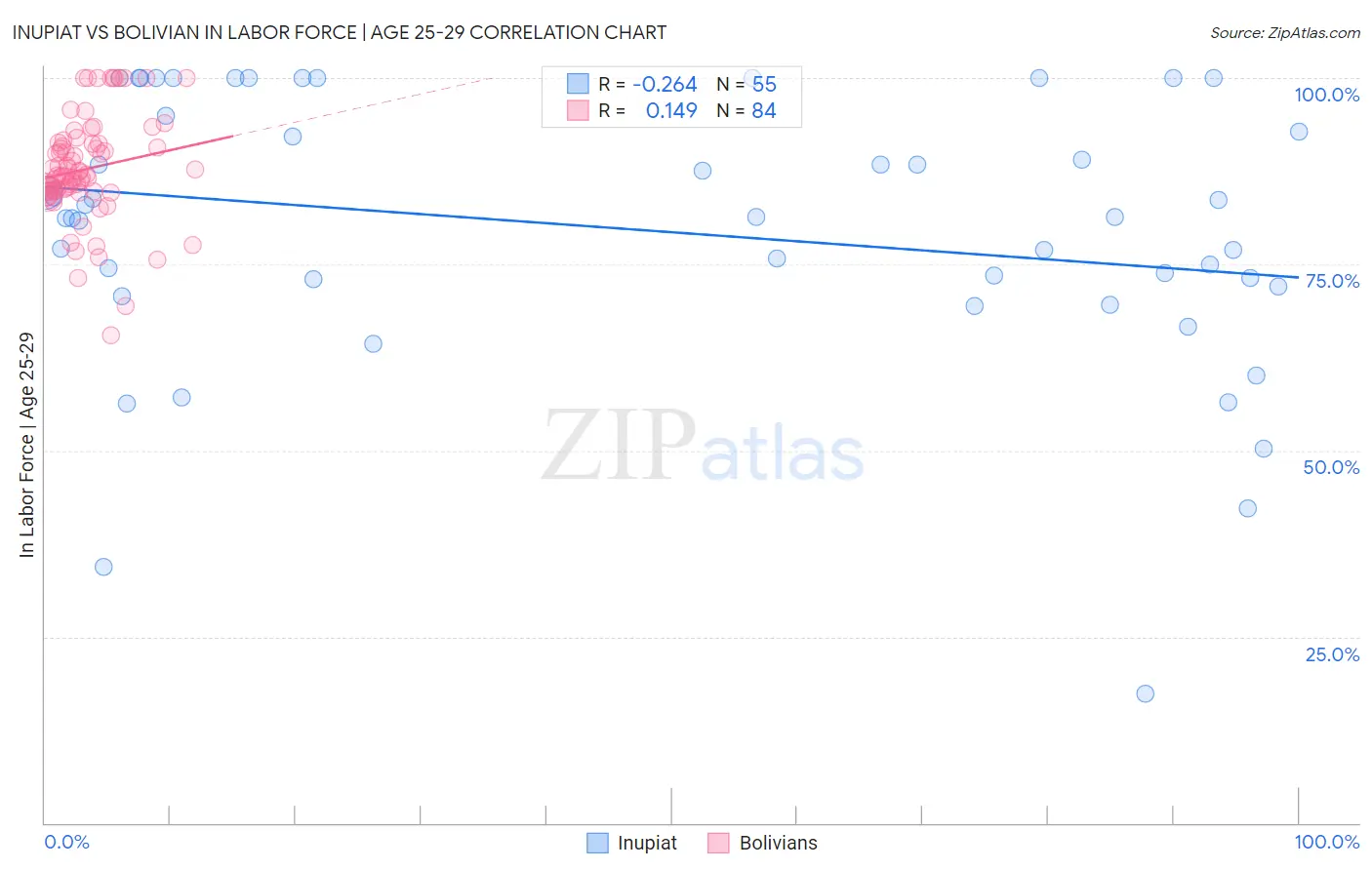 Inupiat vs Bolivian In Labor Force | Age 25-29