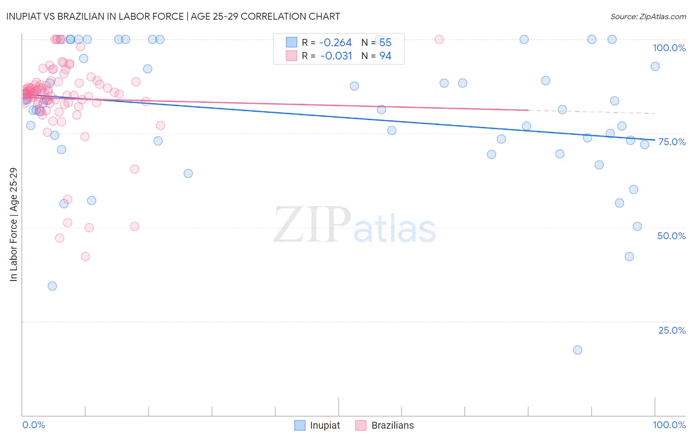 Inupiat vs Brazilian In Labor Force | Age 25-29