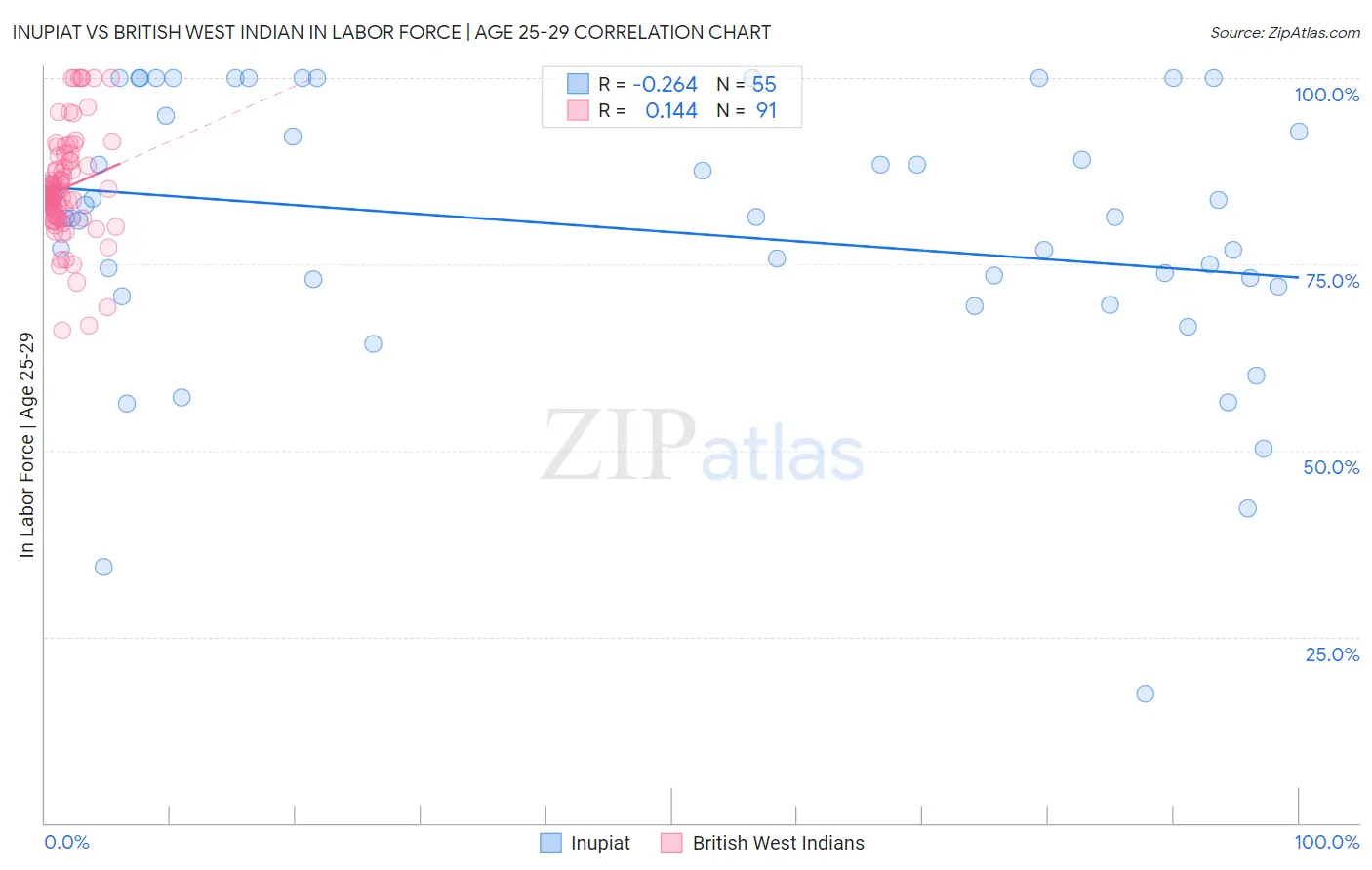 Inupiat vs British West Indian In Labor Force | Age 25-29