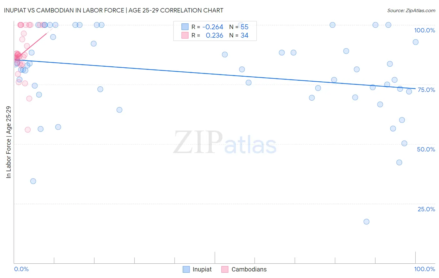 Inupiat vs Cambodian In Labor Force | Age 25-29