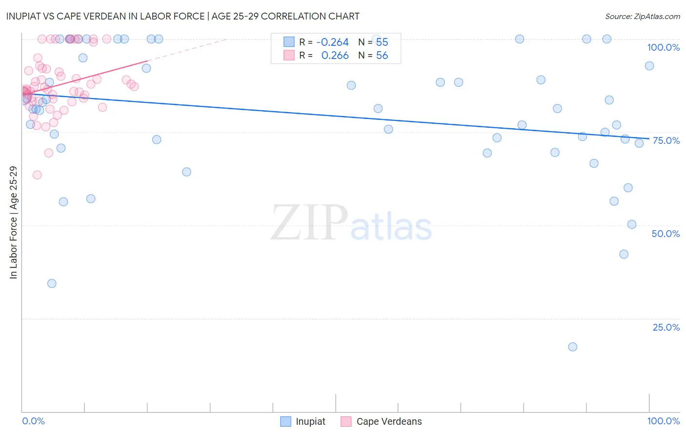 Inupiat vs Cape Verdean In Labor Force | Age 25-29