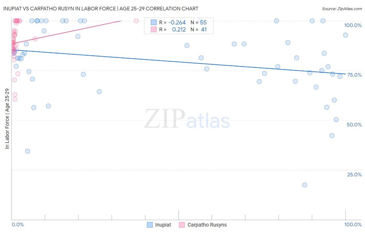 Inupiat vs Carpatho Rusyn In Labor Force | Age 25-29