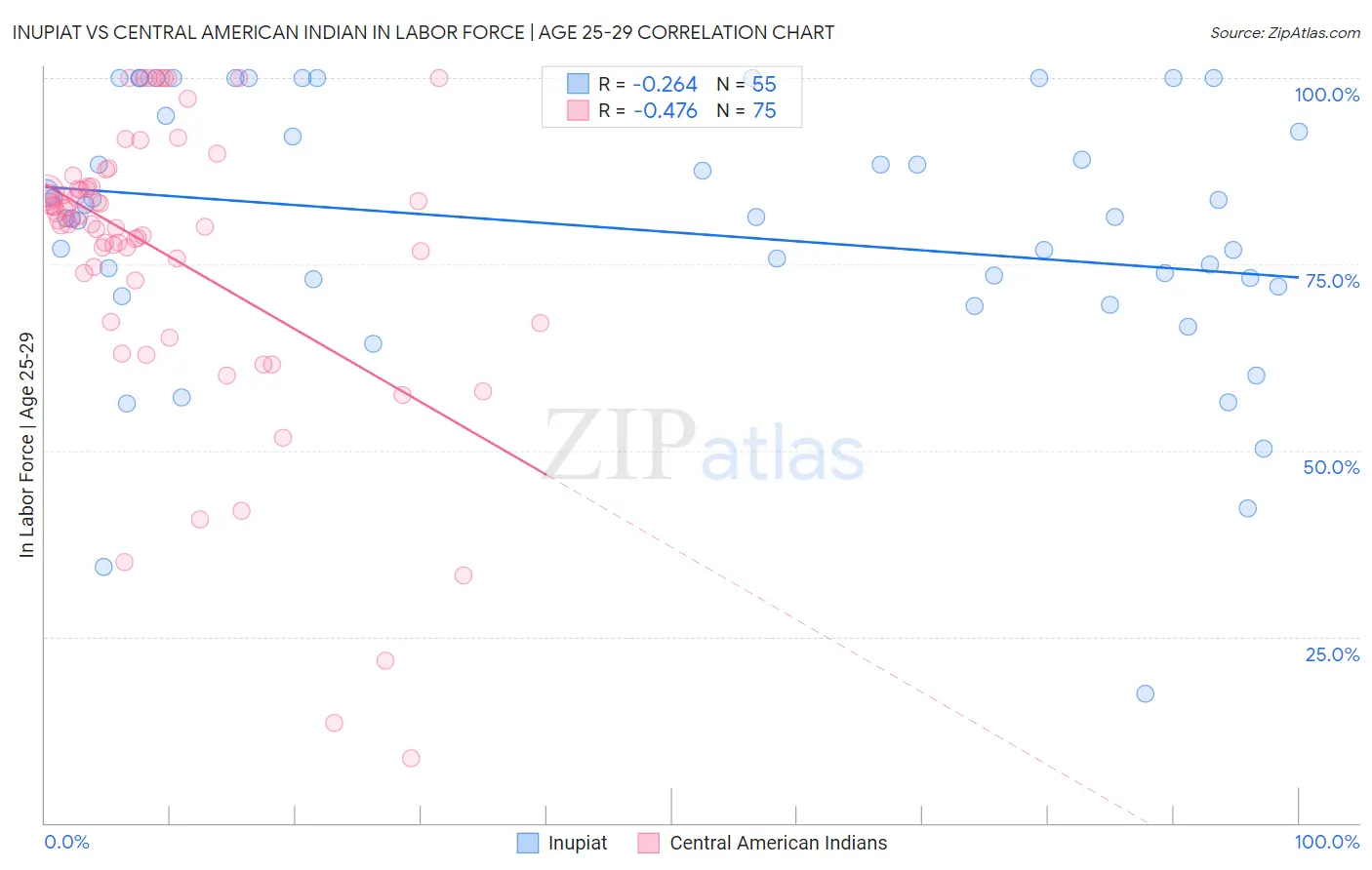 Inupiat vs Central American Indian In Labor Force | Age 25-29