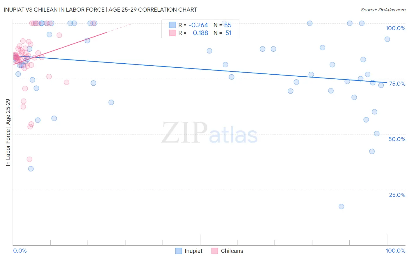 Inupiat vs Chilean In Labor Force | Age 25-29