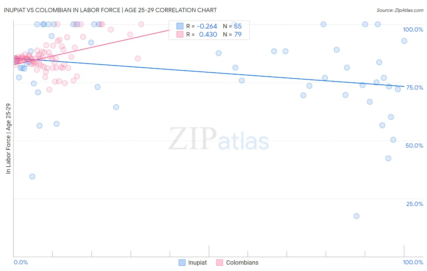 Inupiat vs Colombian In Labor Force | Age 25-29