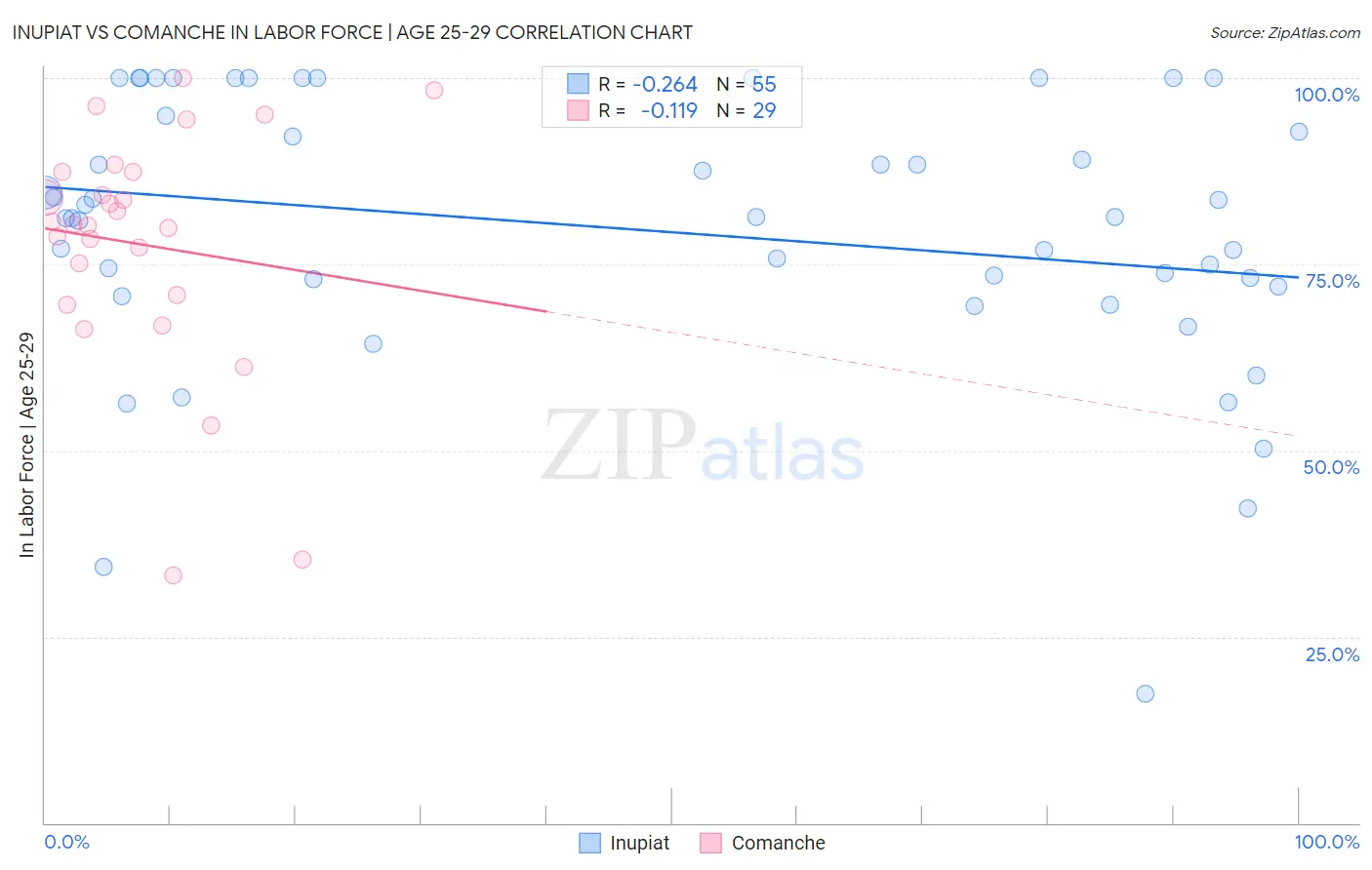 Inupiat vs Comanche In Labor Force | Age 25-29