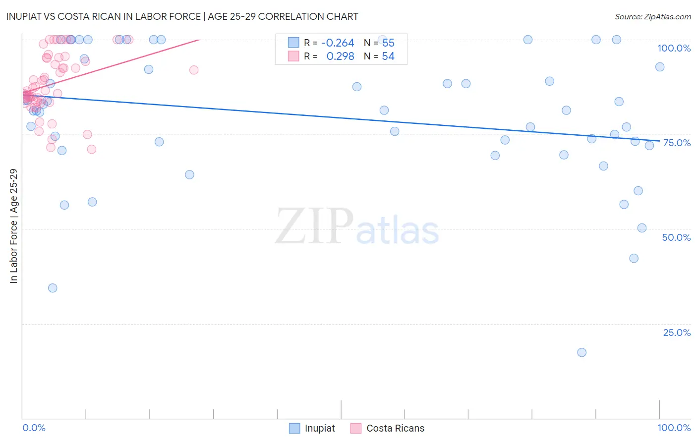 Inupiat vs Costa Rican In Labor Force | Age 25-29