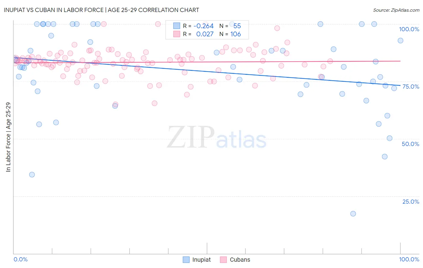 Inupiat vs Cuban In Labor Force | Age 25-29