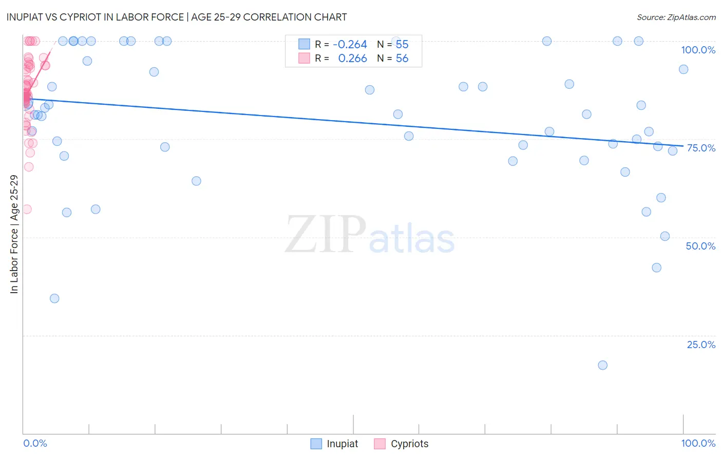 Inupiat vs Cypriot In Labor Force | Age 25-29