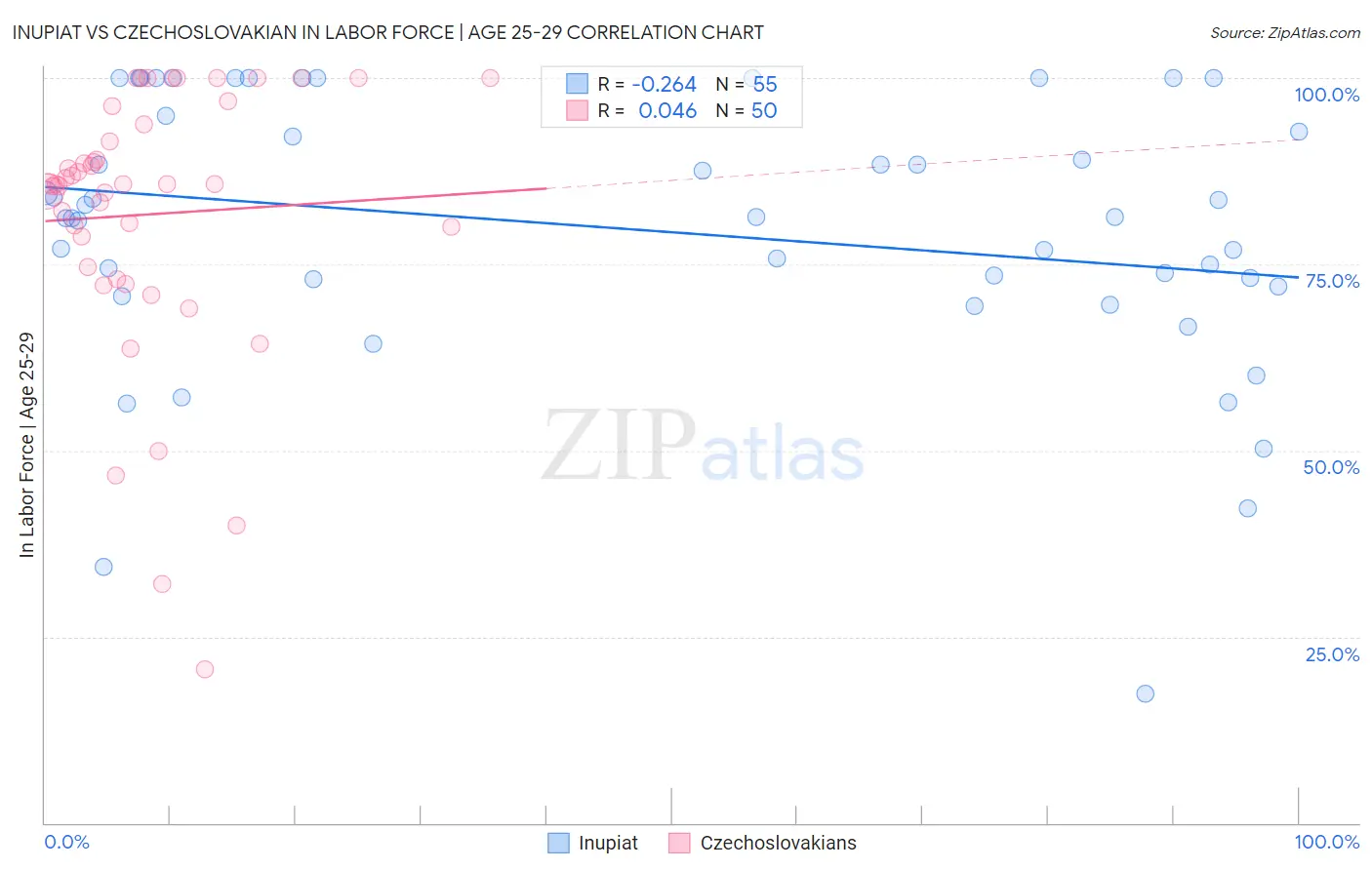 Inupiat vs Czechoslovakian In Labor Force | Age 25-29