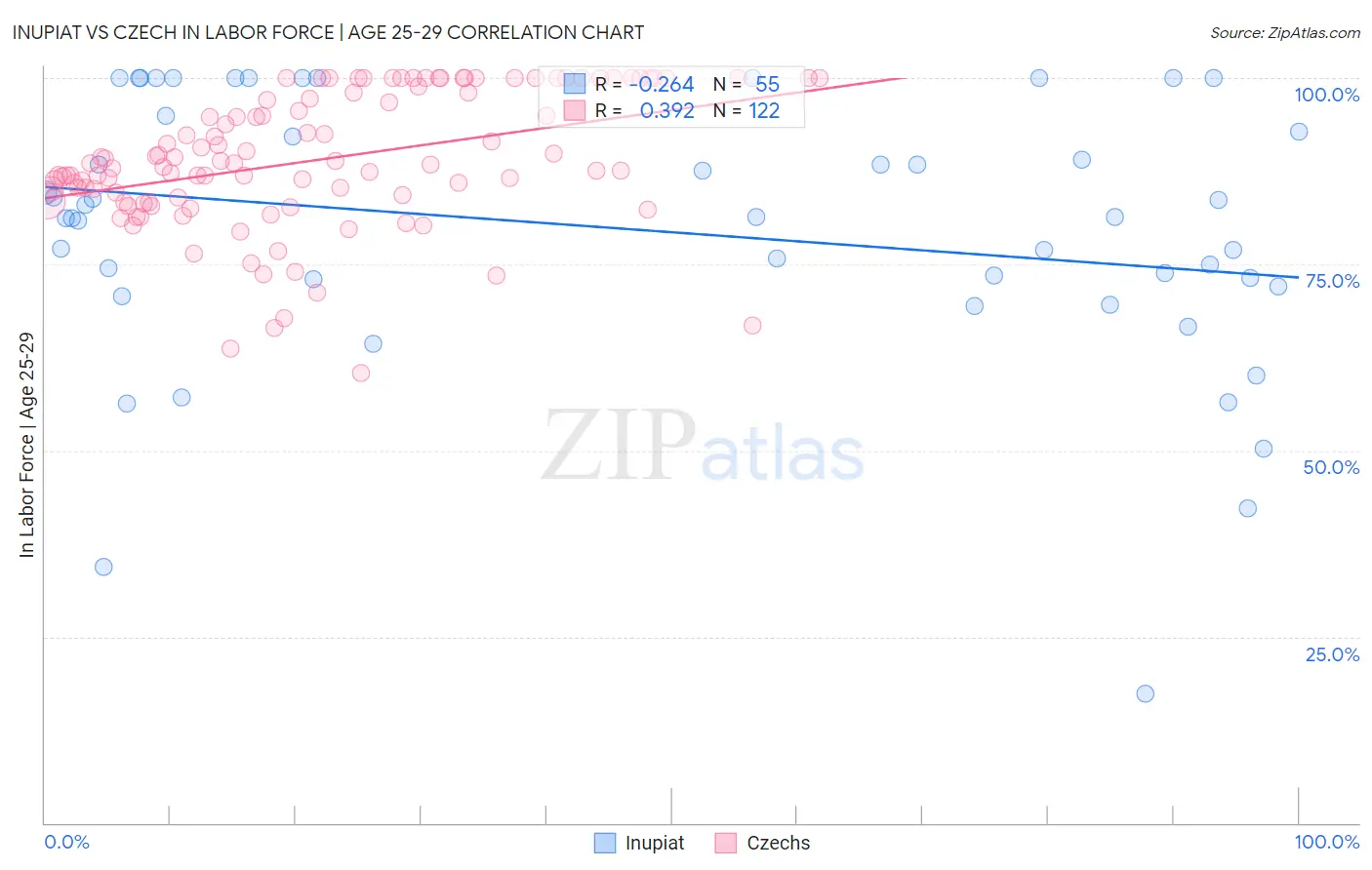 Inupiat vs Czech In Labor Force | Age 25-29