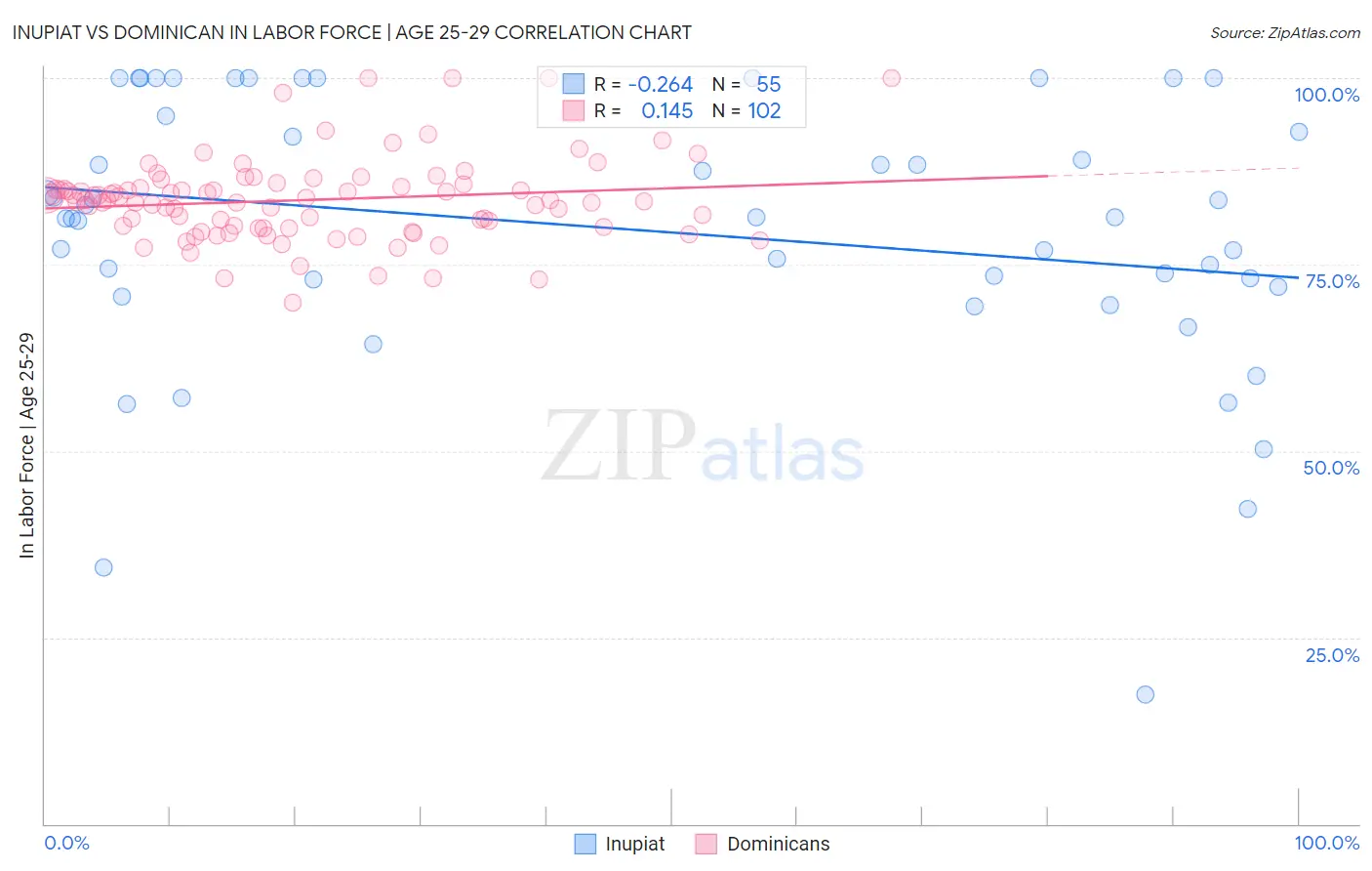 Inupiat vs Dominican In Labor Force | Age 25-29