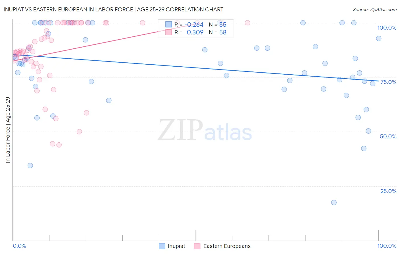 Inupiat vs Eastern European In Labor Force | Age 25-29