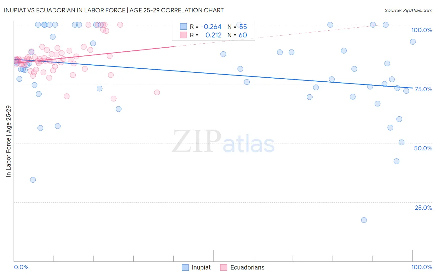 Inupiat vs Ecuadorian In Labor Force | Age 25-29