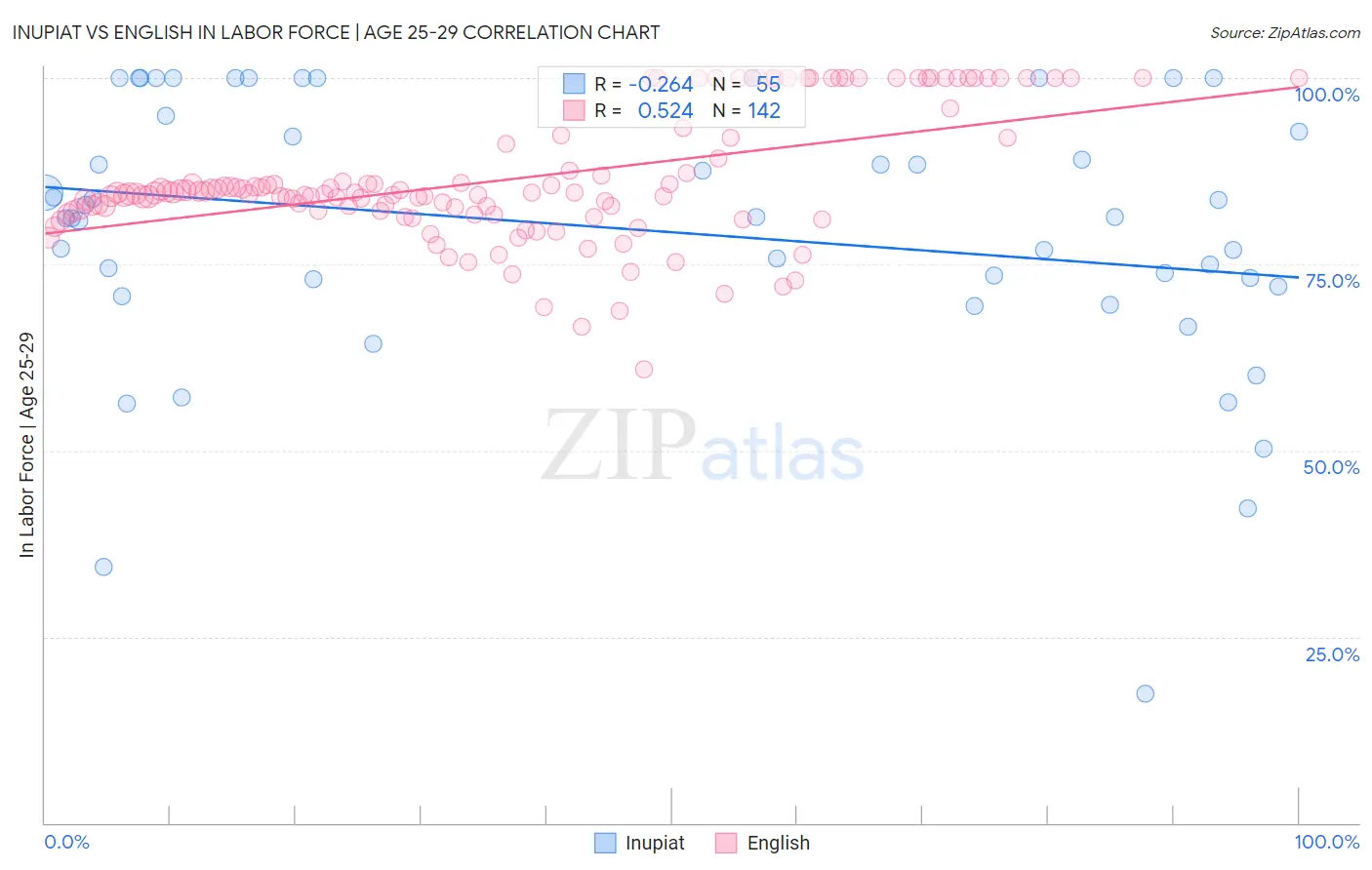 Inupiat vs English In Labor Force | Age 25-29