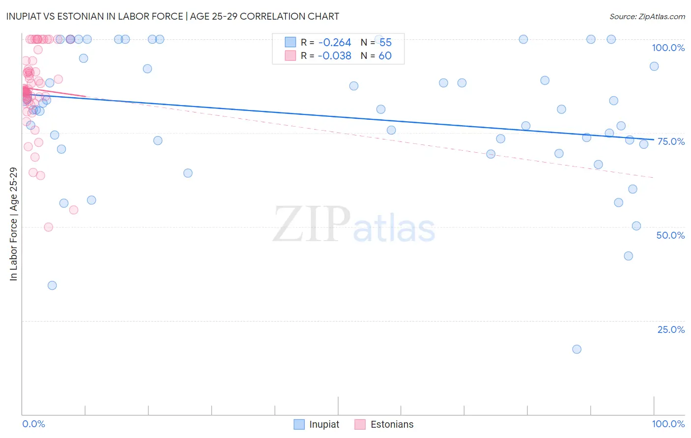 Inupiat vs Estonian In Labor Force | Age 25-29