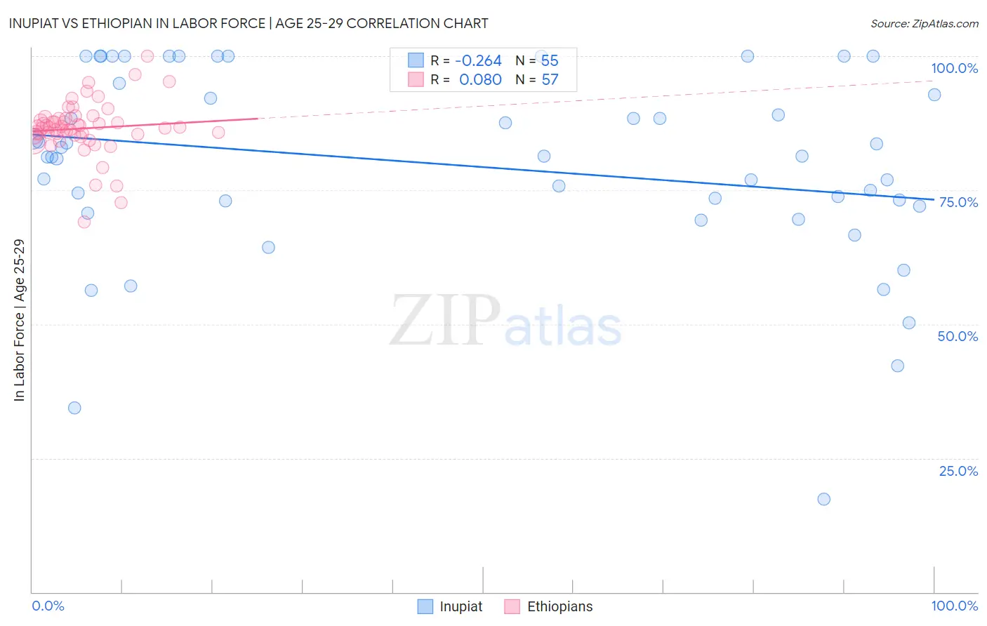 Inupiat vs Ethiopian In Labor Force | Age 25-29