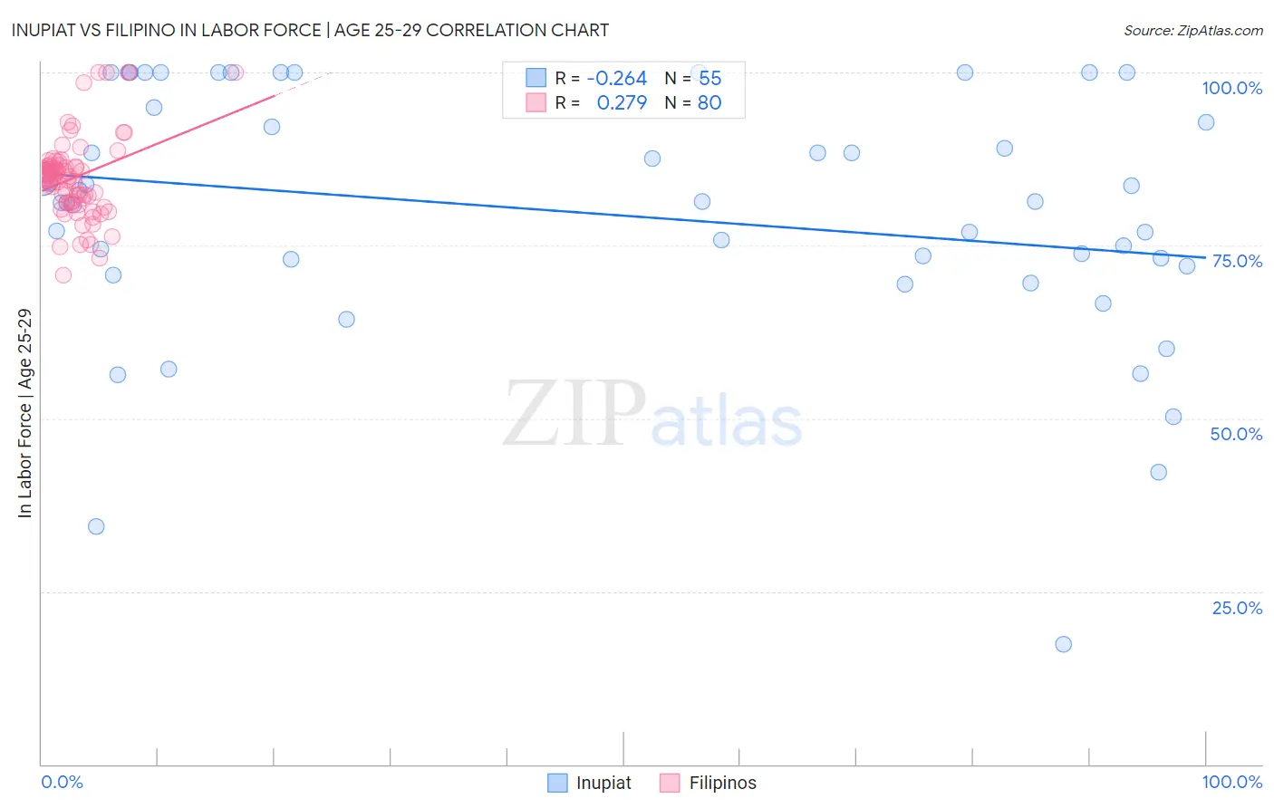 Inupiat vs Filipino In Labor Force | Age 25-29