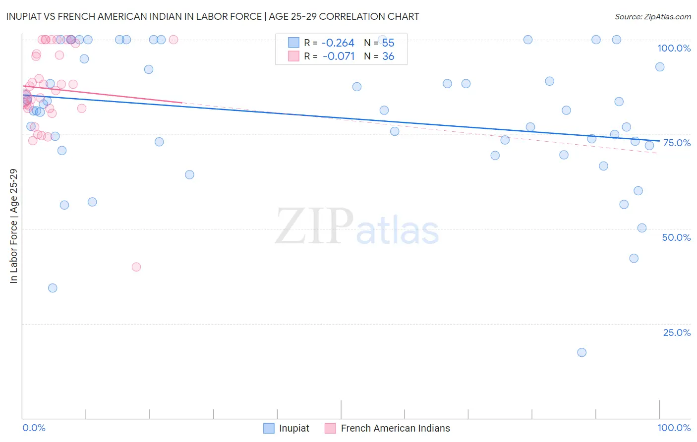 Inupiat vs French American Indian In Labor Force | Age 25-29