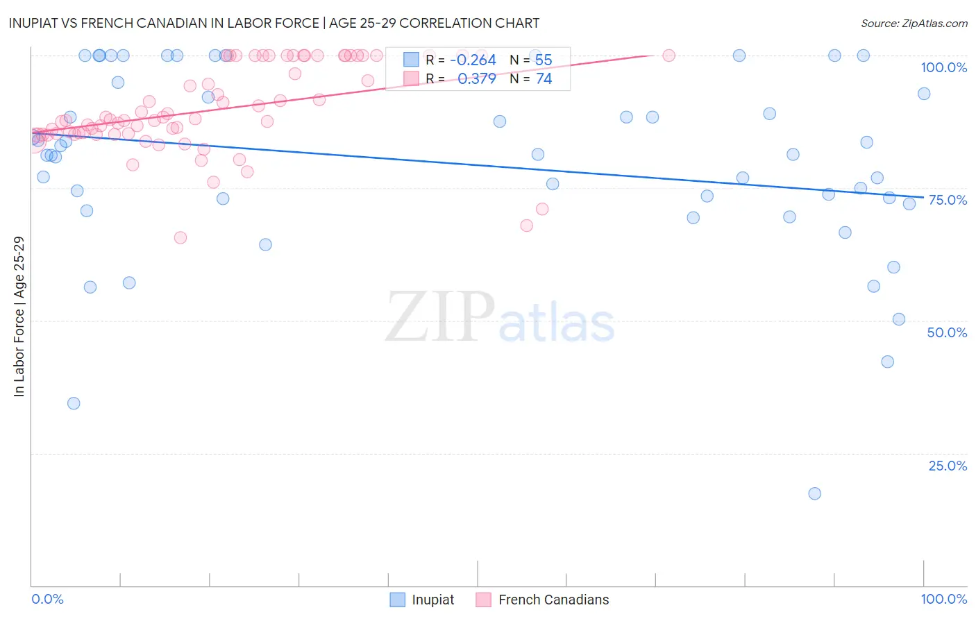 Inupiat vs French Canadian In Labor Force | Age 25-29