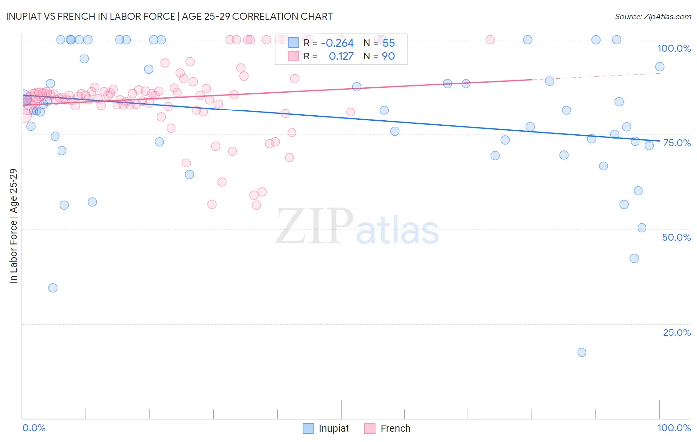 Inupiat vs French In Labor Force | Age 25-29