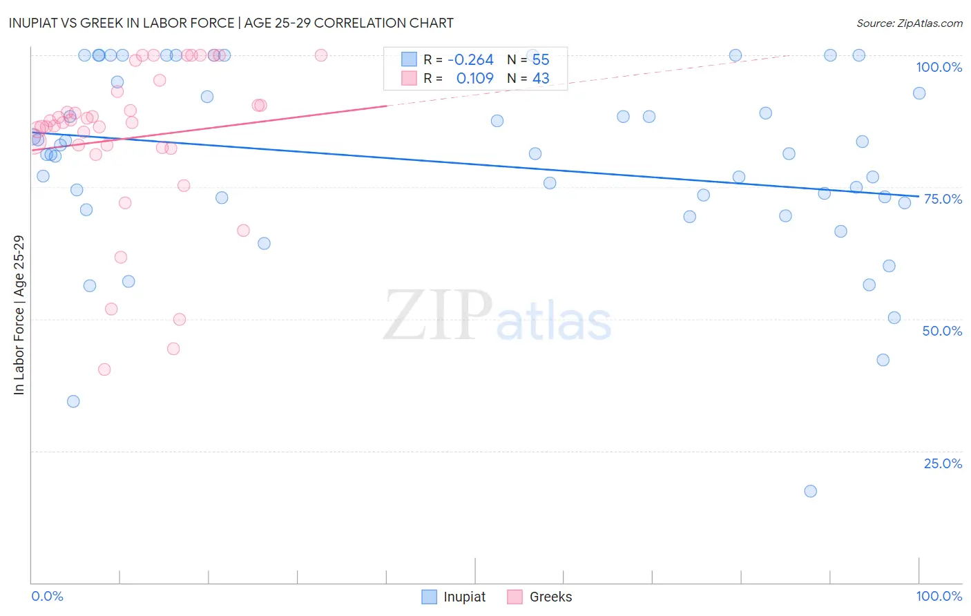 Inupiat vs Greek In Labor Force | Age 25-29